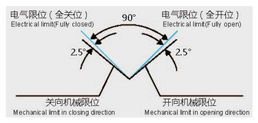 防爆精小型電動(dòng)執(zhí)行器產(chǎn)品配置